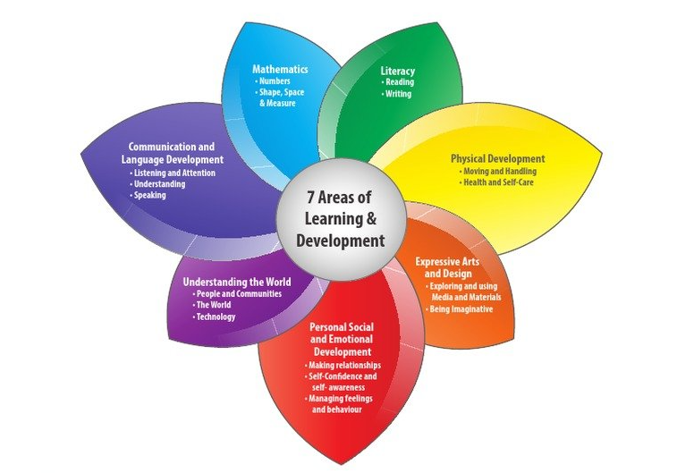 7 Areas of Learning and Development (EYFS)