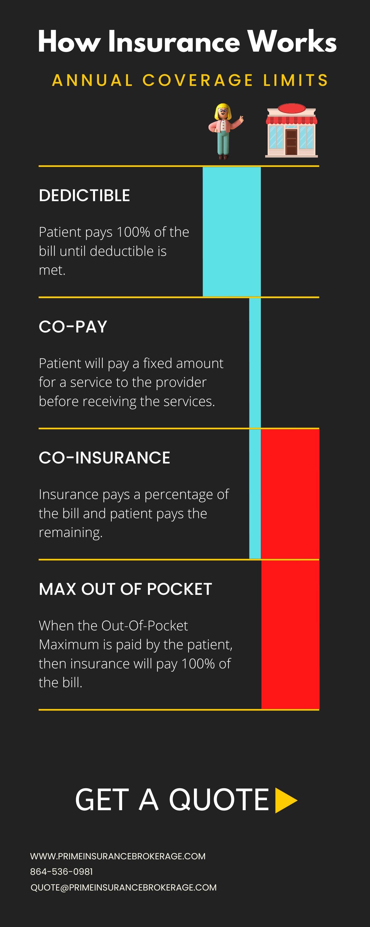 Infographic How Insurance Works Annual Coverage Limits, Deductible, Co-pay, Co-insurance, Max Out of Pocket Maximum, Prime Insurance Brokerage Prime Insurance Brokerage 1099 self-employed Florida FL Georgia GA South Carolina SC North Carolina NC Texas TX Tennessee TN Obamacare Affordable Care Act ACA Medical Individual Major Accident hospitalization dental PPO HMO EPO Short term child Cheap Free
