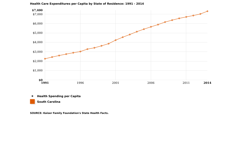 South Carolina residents average spending 2014 Prime Insurance Brokerage