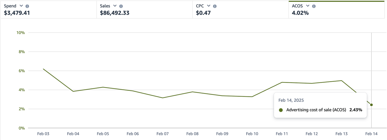 Amazon PPC Strategy that works