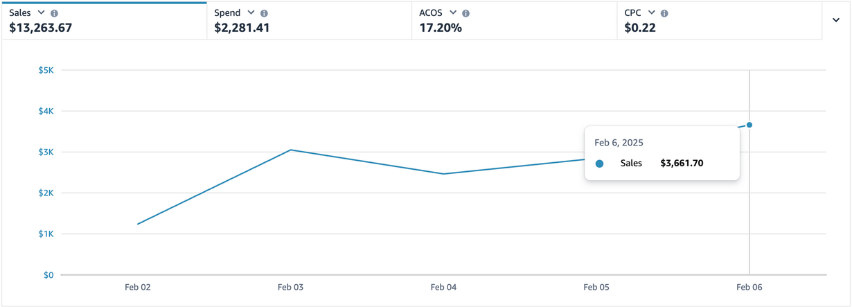 Amazon PPC Strategy that works