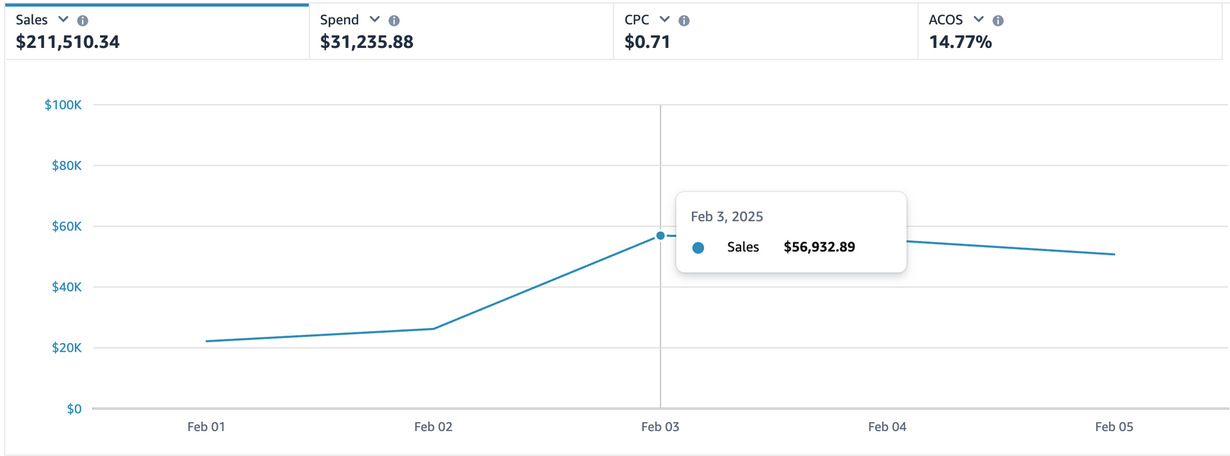 Amazon PPC Strategy that works