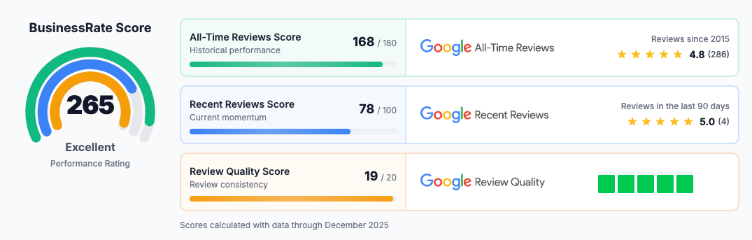 Dashboard showing a score of 265, and three business listings with performance data.