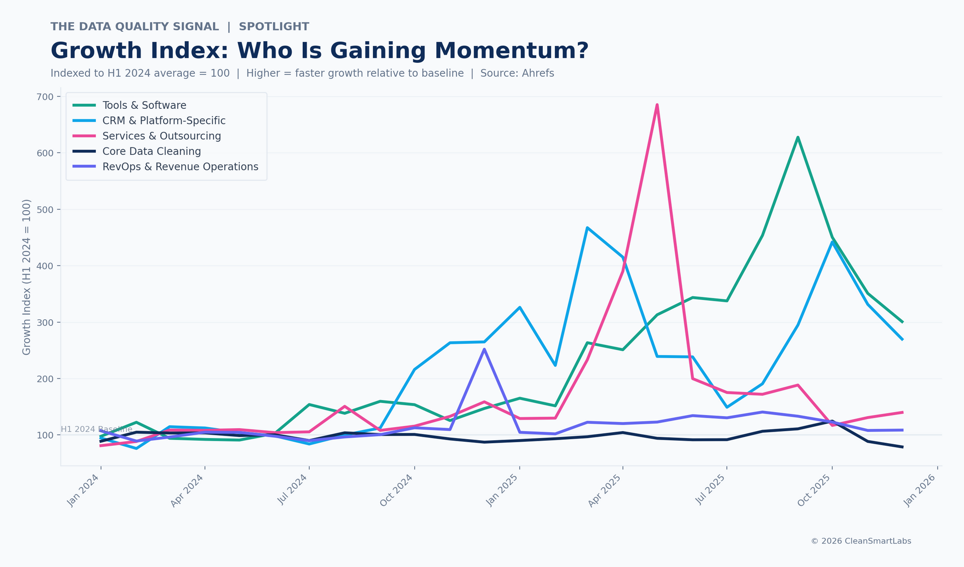Data Quality Signal spotlight chart for February 2026