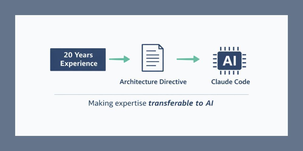 Diagram: 20 years of experience becomes architecture directive, then Claude Code AI, transferring expertise.