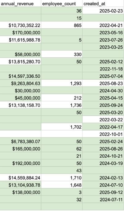 Table showing annual revenue, employee count, and creation dates for various companies.