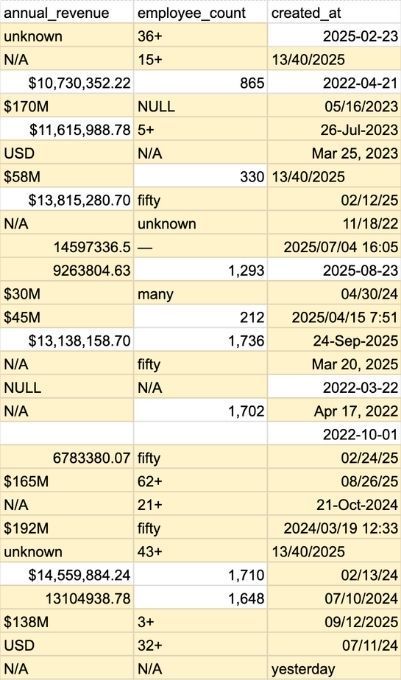 Table with columns: annual revenue, employee count, and created at. Data includes financial figures, employee numbers, and dates.