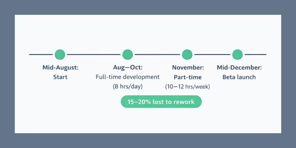 Timeline showing project phases: start, full-time development, part-time, beta launch. 15-20% time lost to rework.