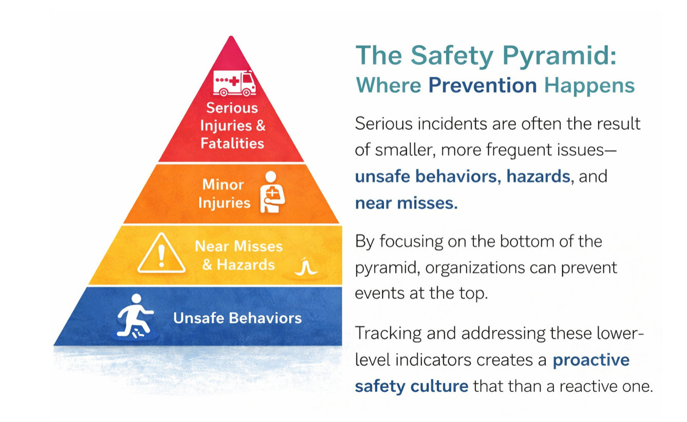 The Safety Pyramid diagram shows how addressing unsafe behaviors, hazards, and near-misses prevents serious injuries.