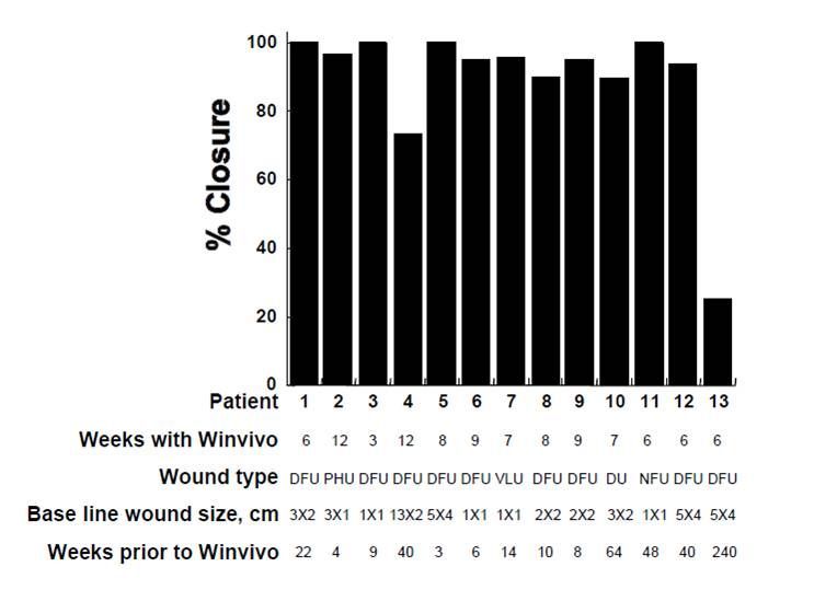 Bar graph showing wound closure percentage in patients treated with Winvivo, with details on wound type and size.