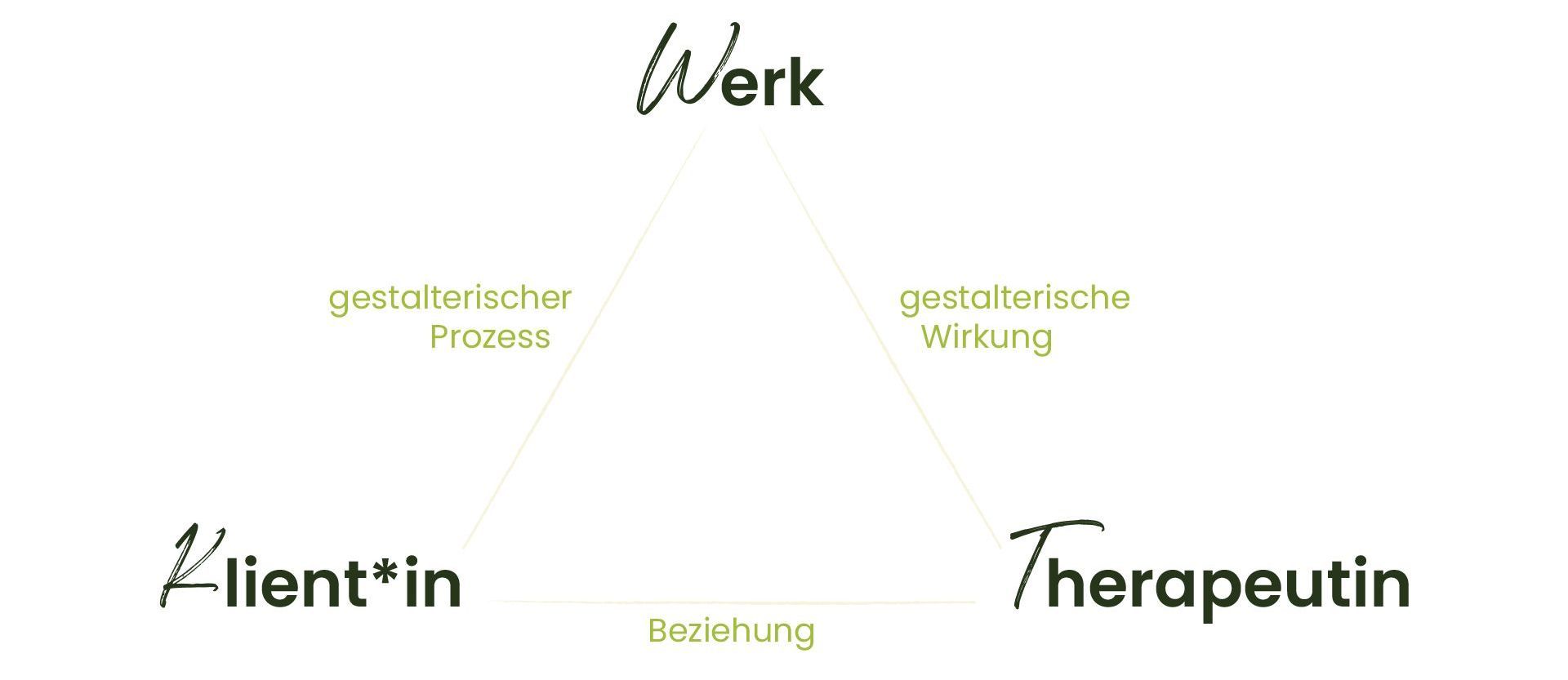 Grafik von der Kunsttherapeutischen Triade