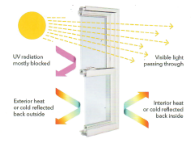 Diagram showing a window blocking UV radiation, reflecting heat/cold, and allowing visible light to pass through.