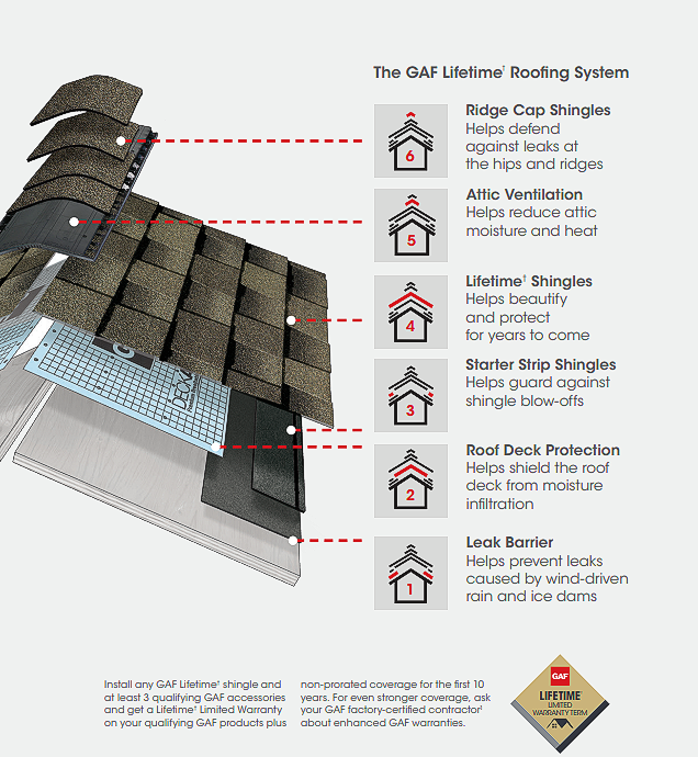 Diagram of GAF Lifetime Roofing System showing layered roof components and their functions.