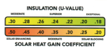 Chart showing insulation (U-value) and solar heat gain coefficient, with values and color-coded ratings.