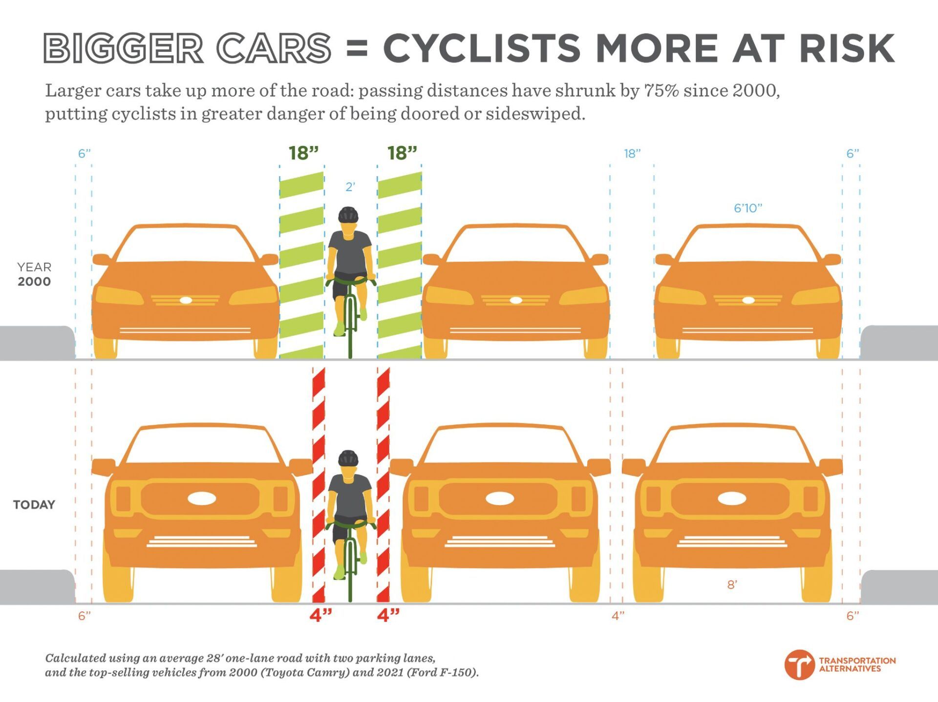 image depicting shrinking bike lanes with larger vehicles taking up more road space