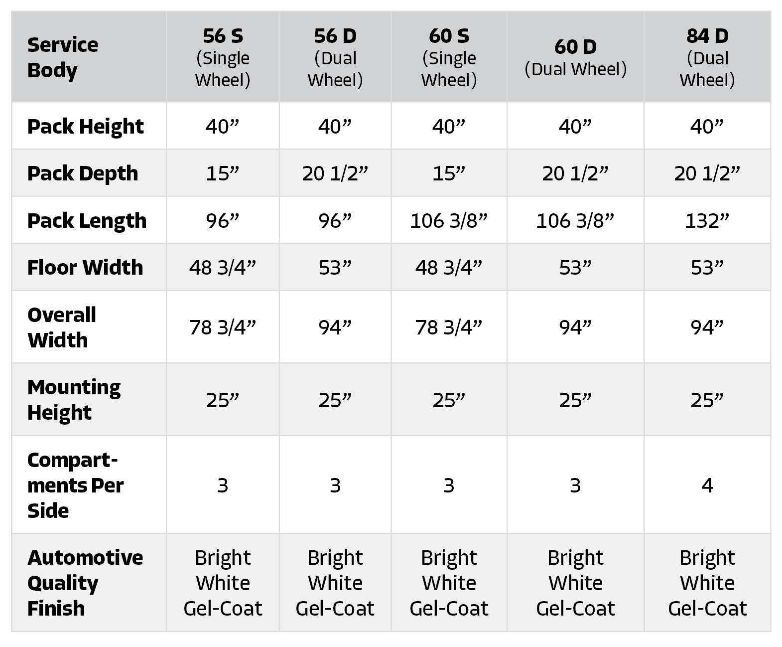 Table comparing specifications of service bodies for trucks, including dimensions and finish details.