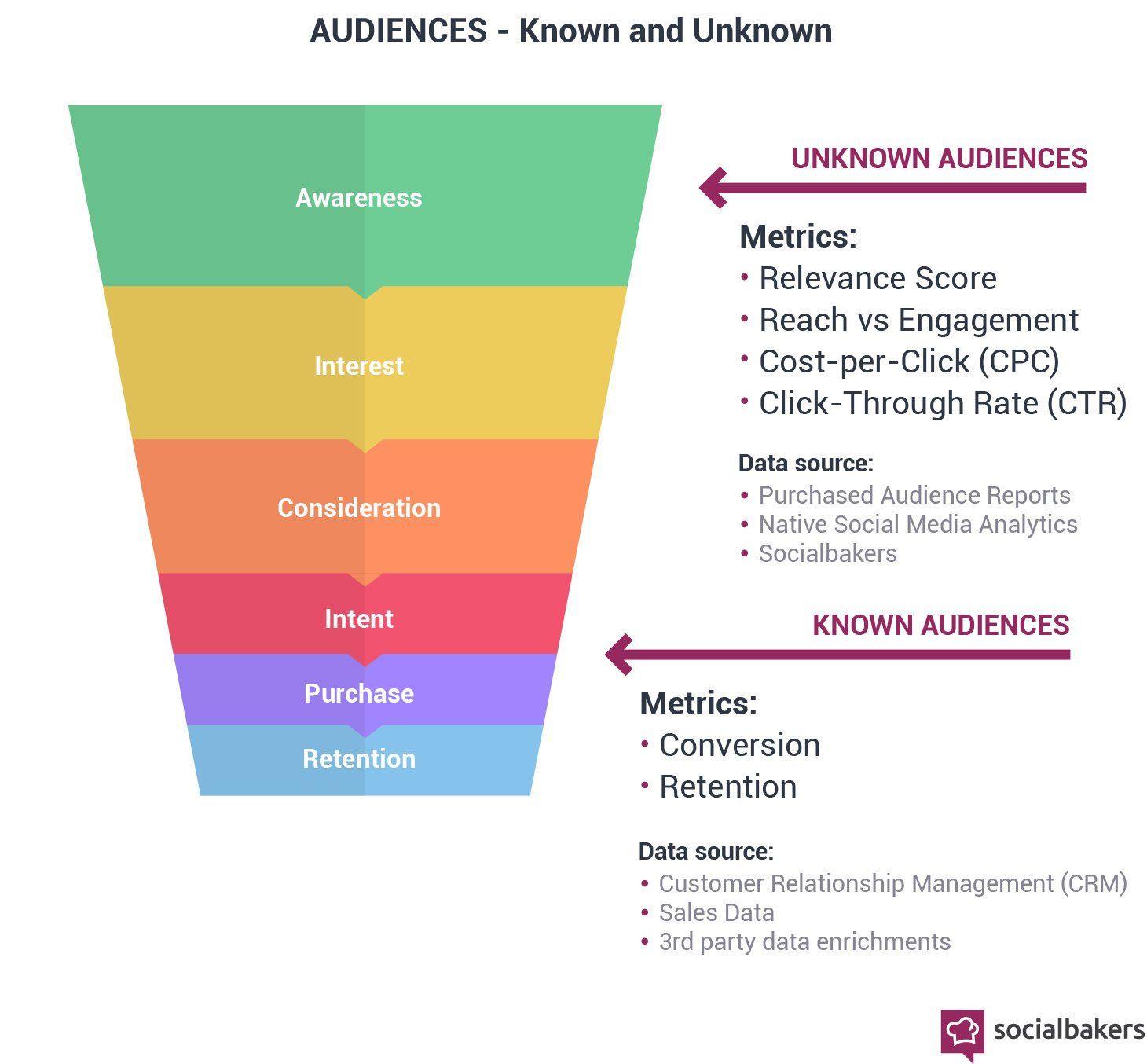 A diagram of the audiences known and unknown