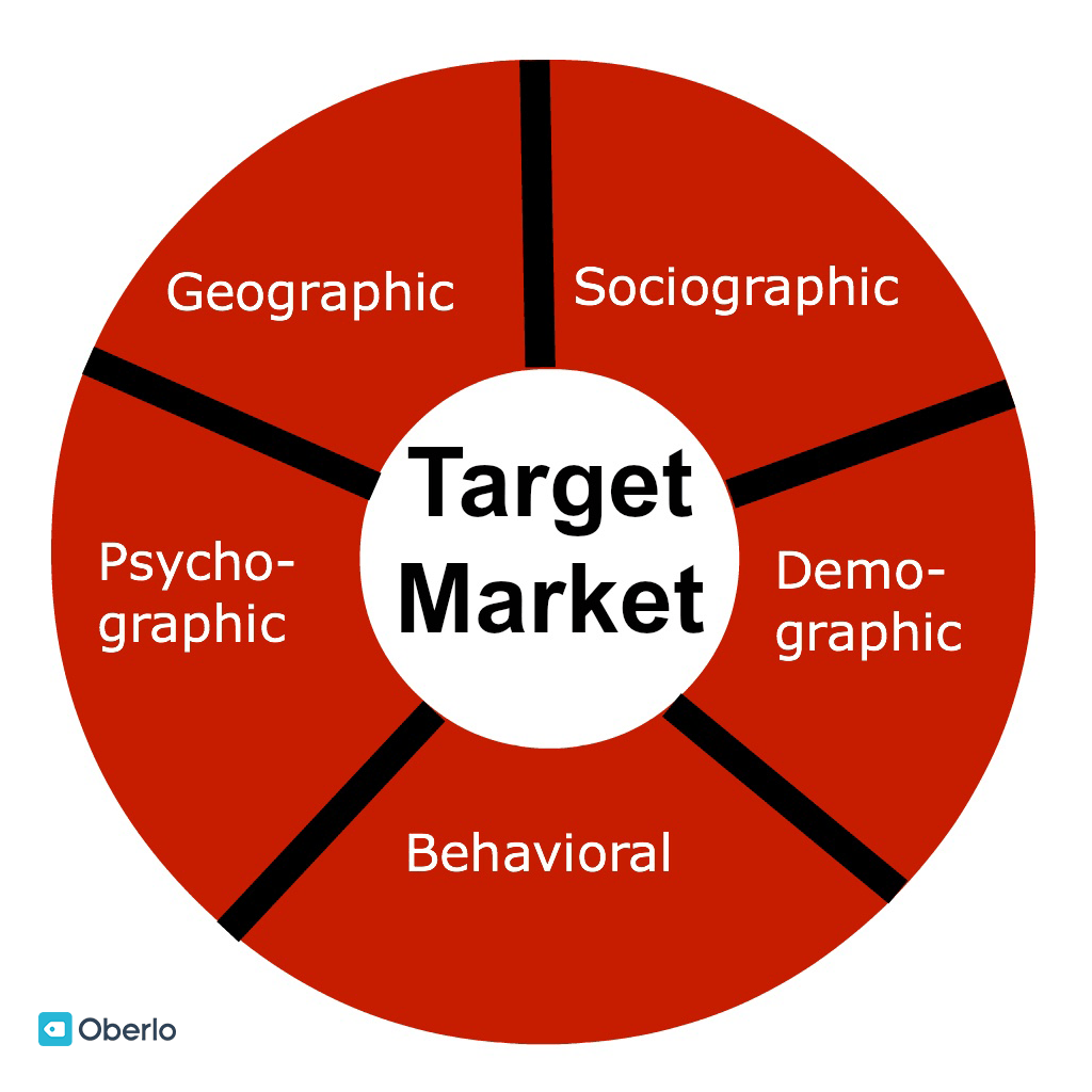 A diagram showing the different types of target market