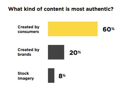 A graph showing what kind of content is most authentic