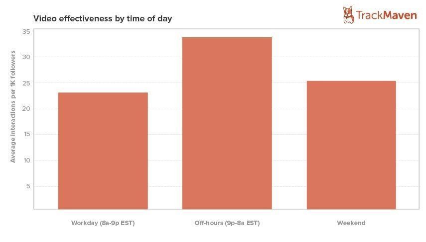 A graph showing video effectiveness by time of day