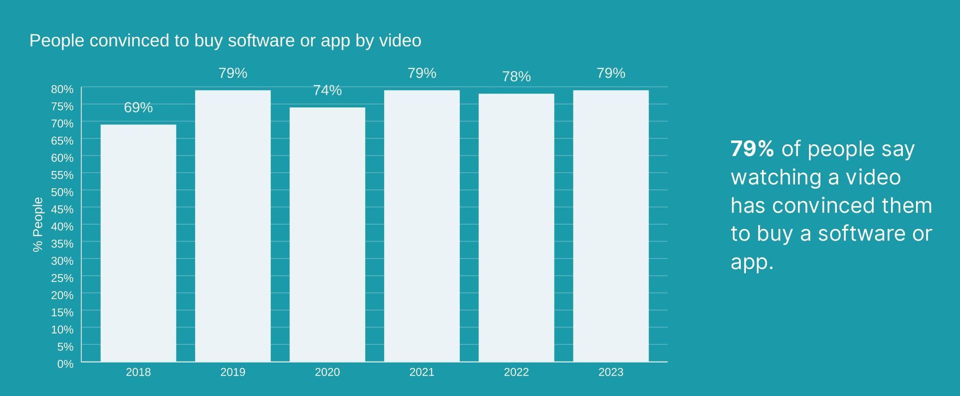 Graph showing percentage of people convinced by a video to buy software or an app, from 2018 to 2023