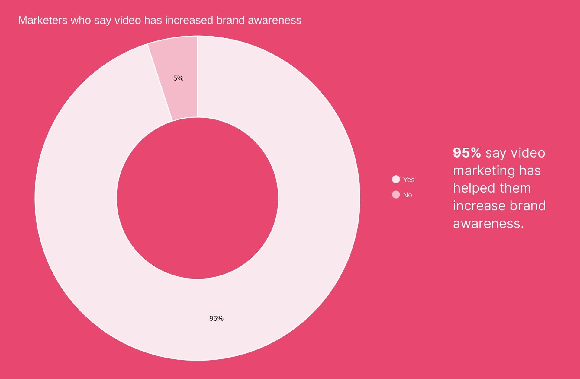 A graph showing 95% of marketers say video marketing has helped them increase brand awareness