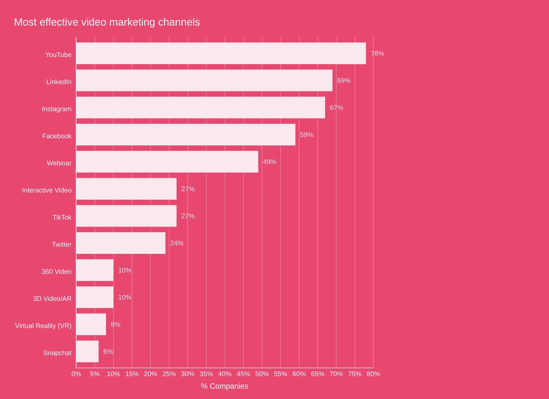 Graph showing the percentage of companies using the most effective video marketing channels