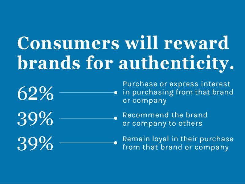 A blue poster that says consumers will reward brands for authenticity