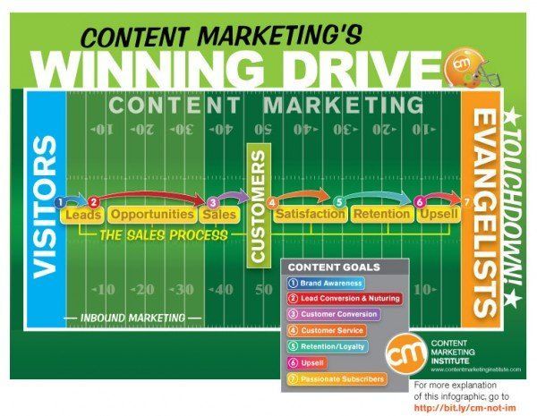 A poster that says content marketing 's winning drive