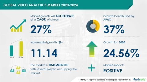 A graph showing the growth of the global video analytics market.