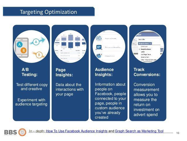 A diagram showing the steps of targeting optimization