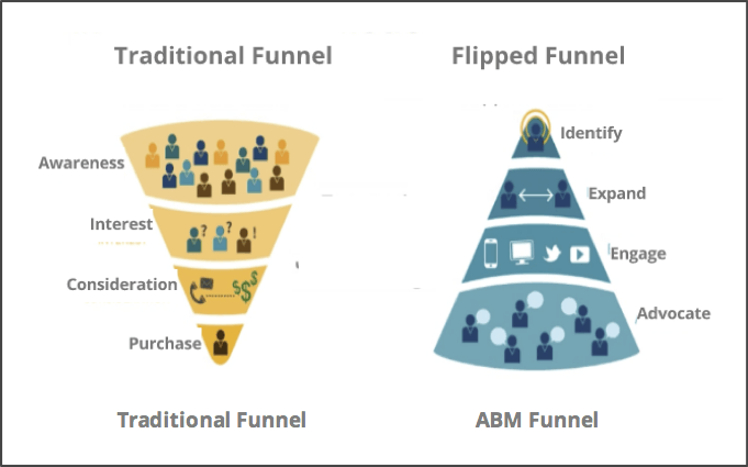 A diagram of a traditional funnel and a flipped funnel