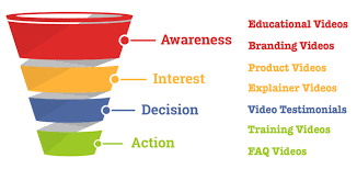 A sales funnel showing awareness interest decision action and faq videos