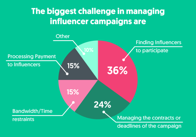 Pie chart showing the biggest challenge in managing influencer campaigns