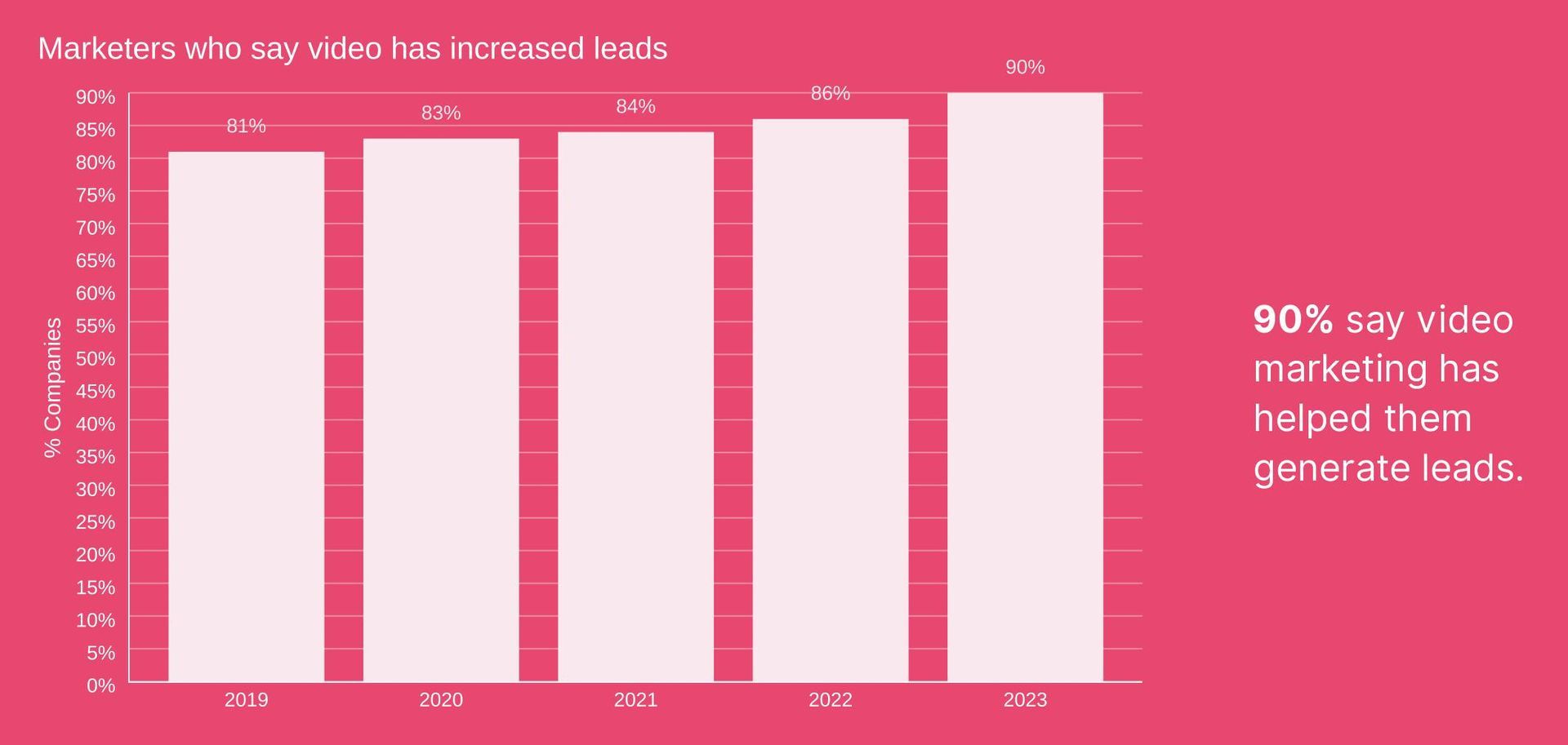 A graph showing the percentage of marketers who say video marketing has helped generate leads, from 2019-2023