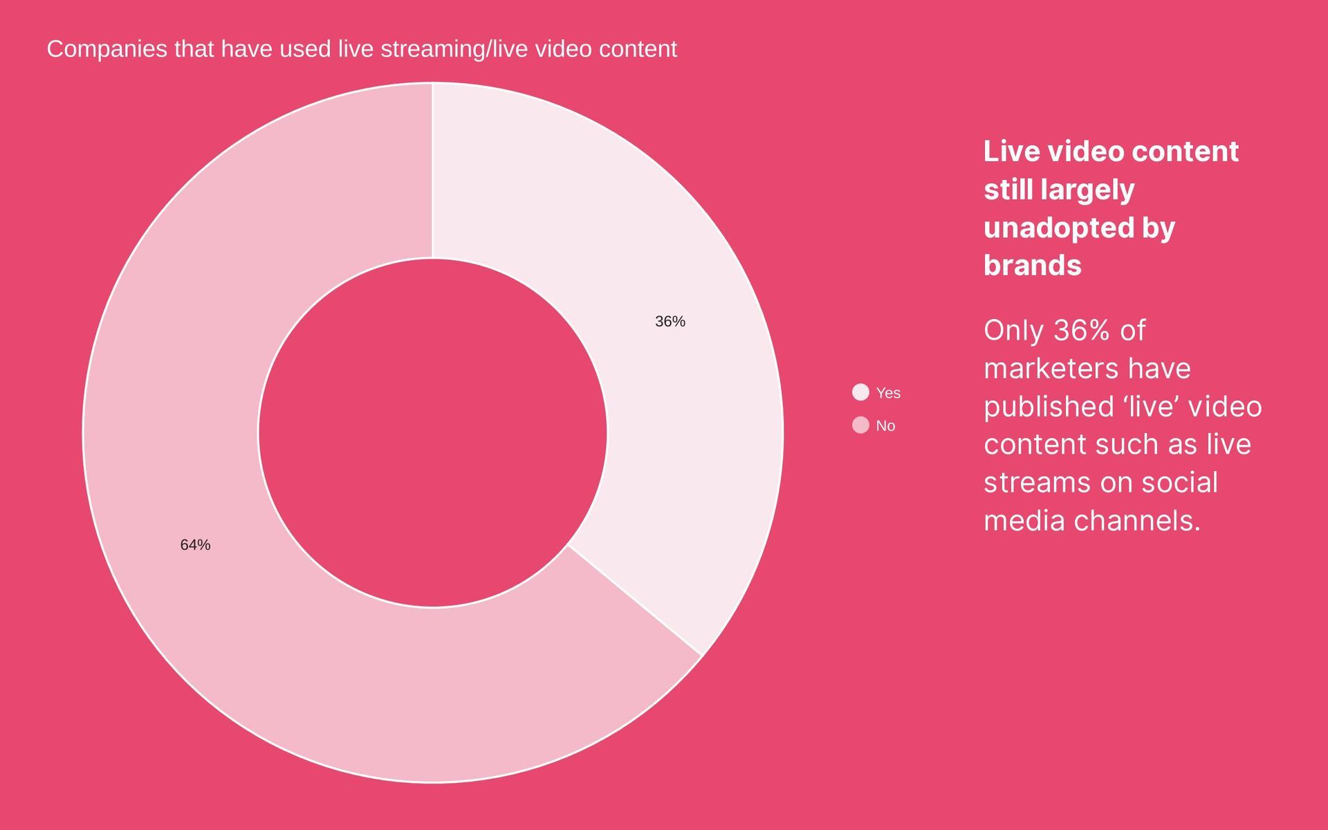 Graph showing only 36% of marketers have utilized 'live' videos