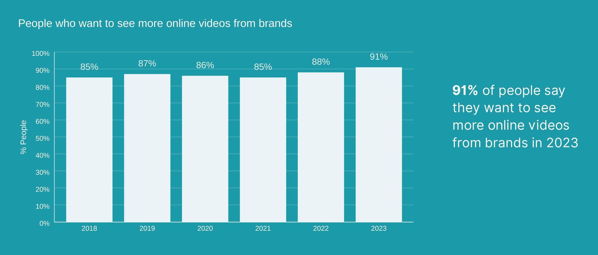 Graph showing the increased popularity and desire for video marketing