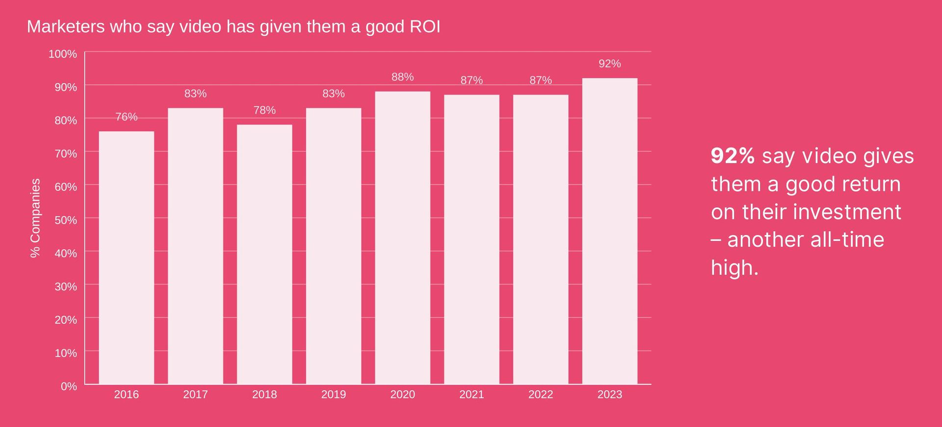 A graph showing the percentage of marketers who say video marketing offers good ROI, from 2016-2023