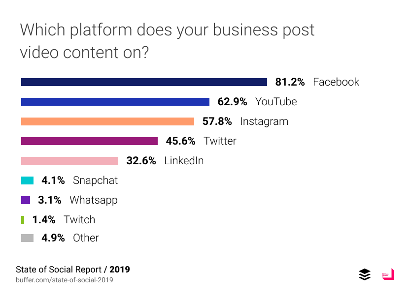 A graph showing which platform does your business post video content on.