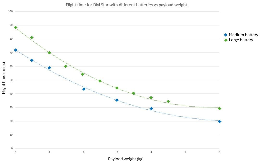 Akhter-Clogworks Dark Matter Star flight endurance curve