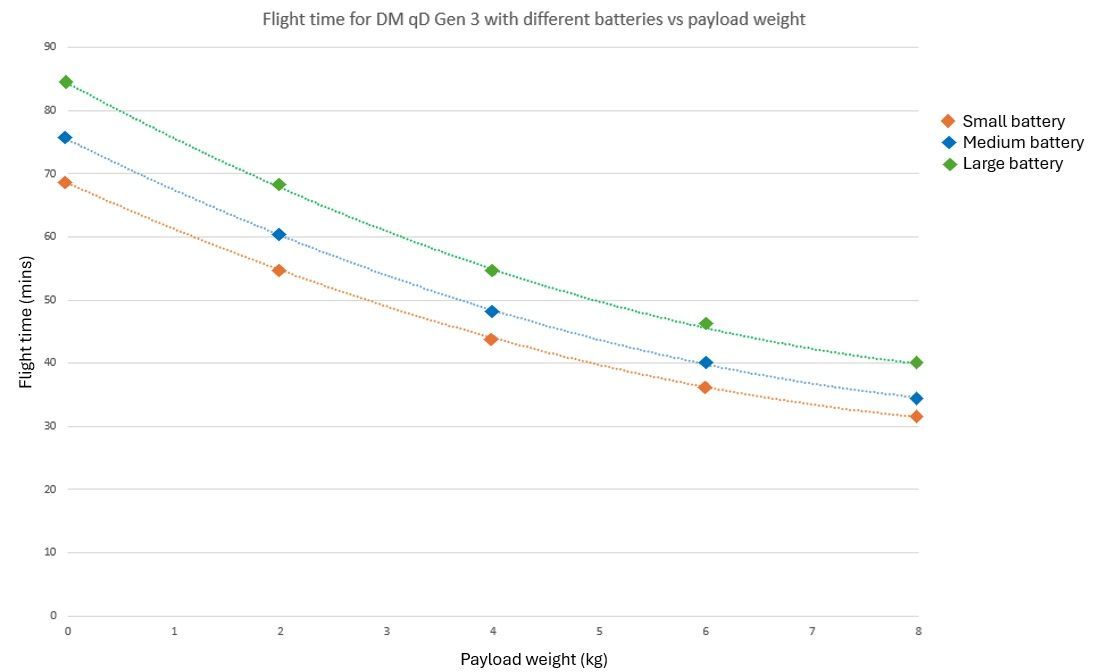 Akhter-Clogworks Dark Matter qD Gen3 flight endurance curve