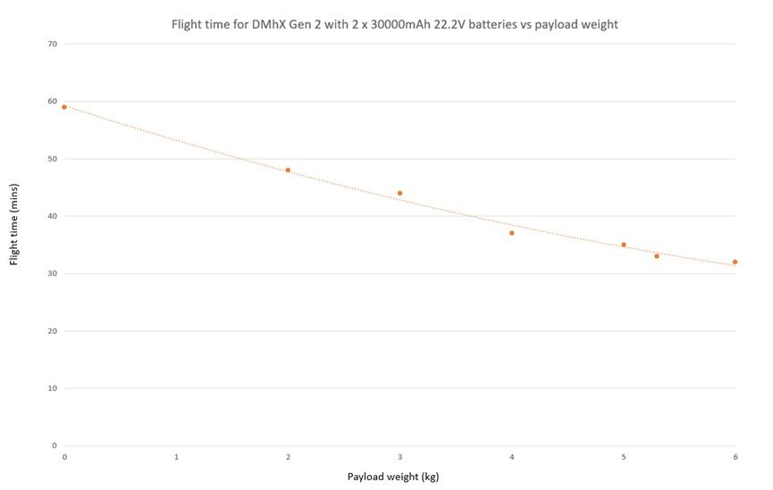 Clogworks Dark Matter hX Gen2 flight endurance curve