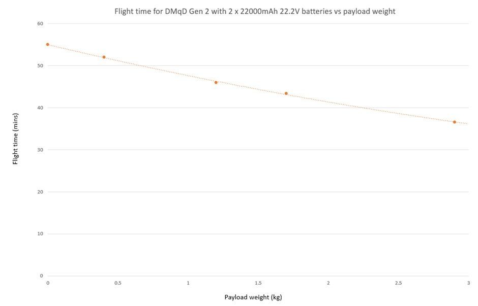 Clogworks Dark Matter qD Gen2 flight endurance curve