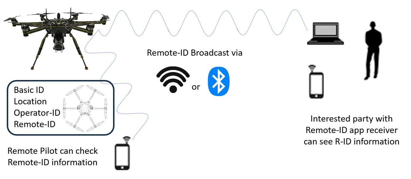 Remote-ID broadcast diagram