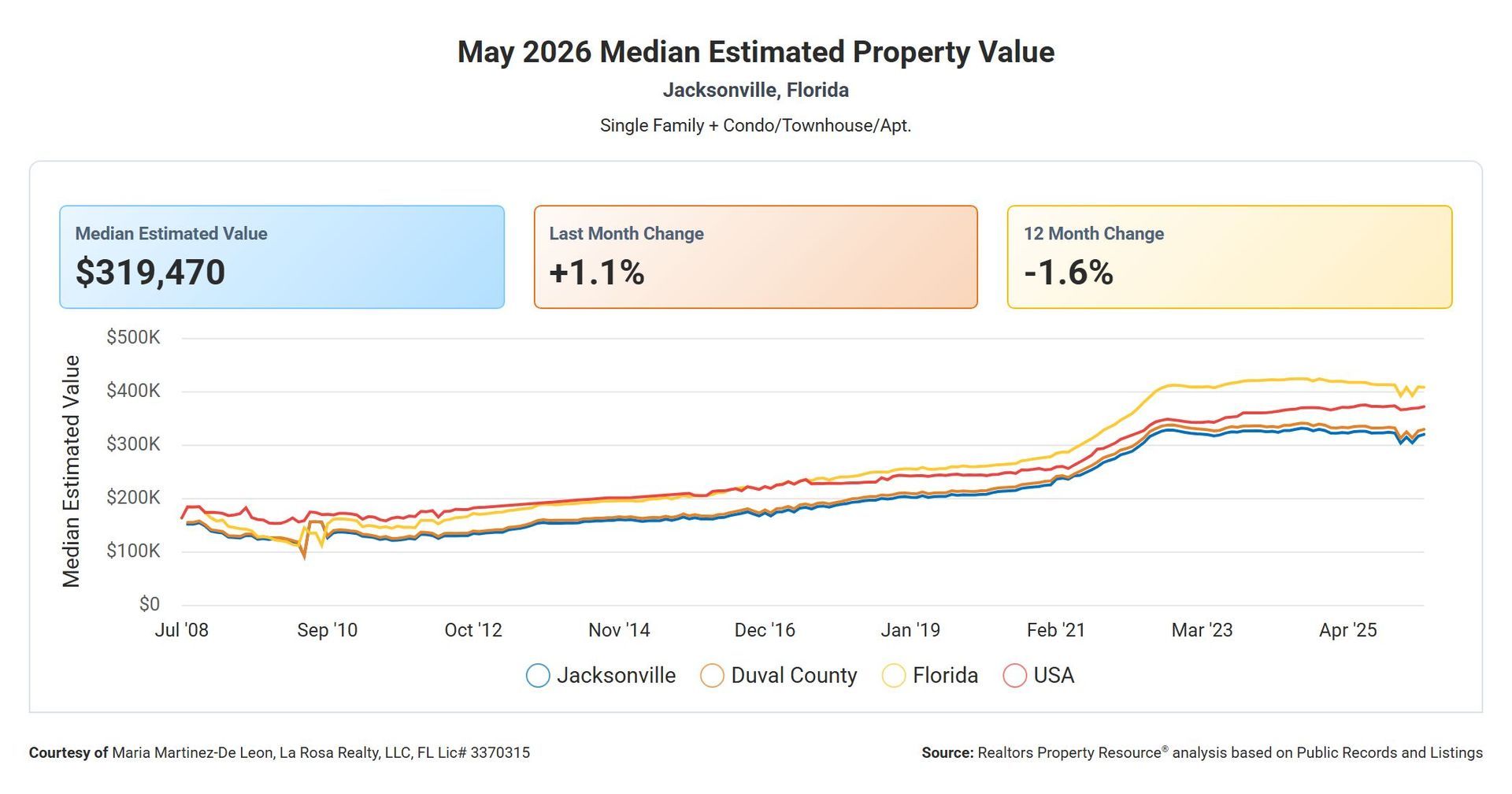 Chart titled “May 2023 Median Estimated Property Value” with blue, orange, and yellow trend lines rising over time.
