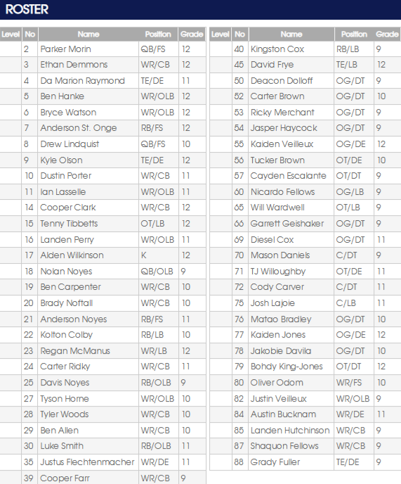 Roster of players with names, positions, and grades.