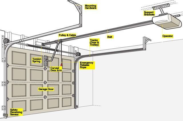 A diagram showing the parts of a garage door