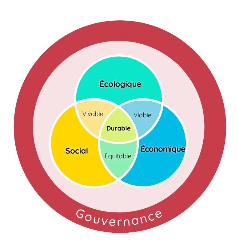 Les dimensions du développement durable