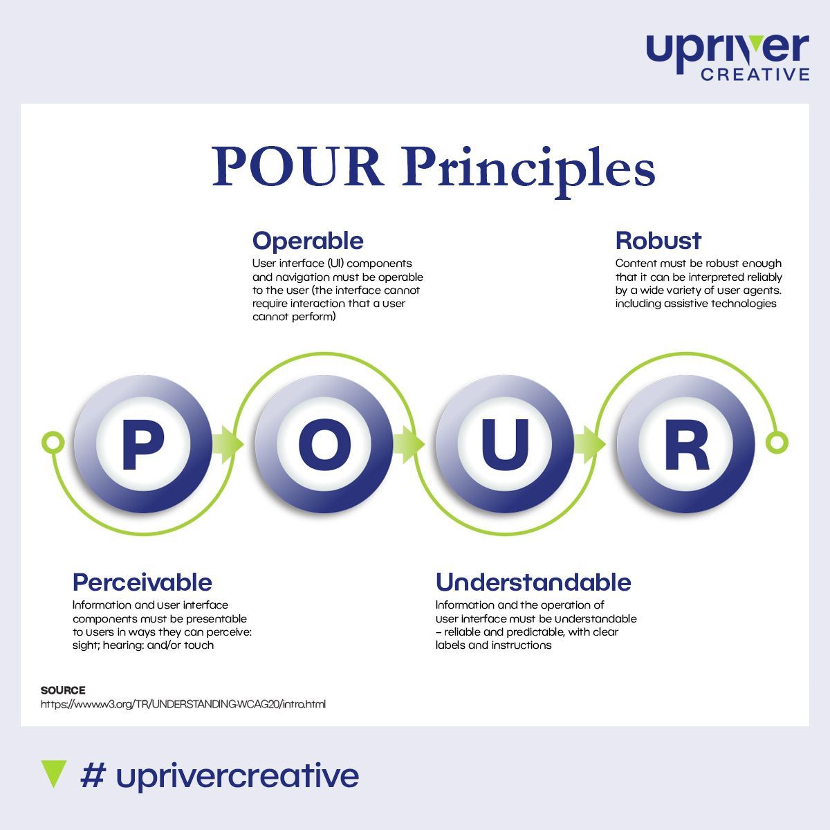 A graphic showing the POUR principles of accessibility