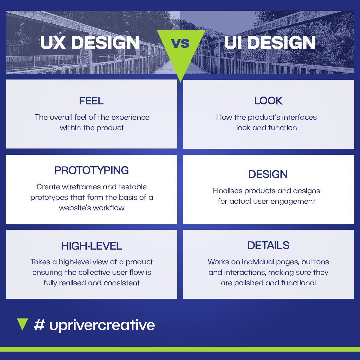 Chart depicting the features of UX vs UI